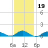 Patchogue tide chart for Monday, January 19, 2026