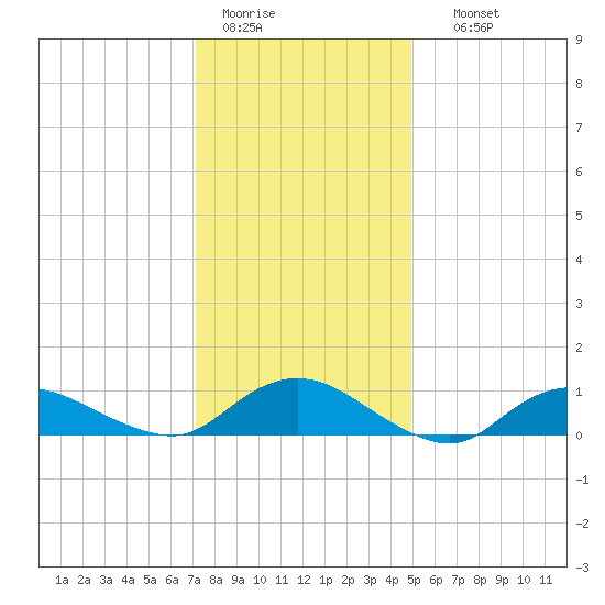 Patchogue tide chart for Tuesday, January 20, 2026