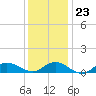 Patchogue tide chart for Friday, January 23, 2026