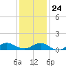 Patchogue tide chart for Saturday, January 24, 2026
