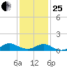 Patchogue tide chart for Sunday, January 25, 2026