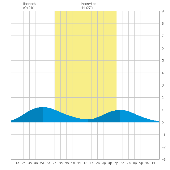 Patchogue tide chart for Tuesday, January 27, 2026