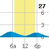 Patchogue tide chart for Tuesday, January 27, 2026
