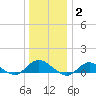 Patchogue tide chart for Friday, January 2, 2026