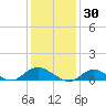 Patchogue tide chart for Friday, January 30, 2026