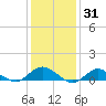 Patchogue tide chart for Saturday, January 31, 2026