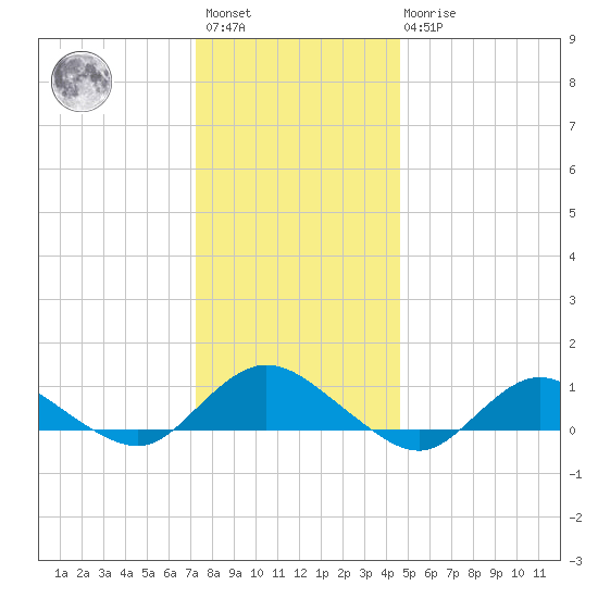 Patchogue tide chart for Saturday, January 3, 2026