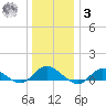 Patchogue tide chart for Saturday, January 3, 2026