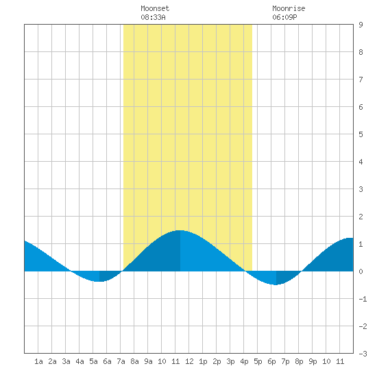 Patchogue tide chart for Sunday, January 4, 2026