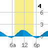 Patchogue tide chart for Sunday, January 4, 2026