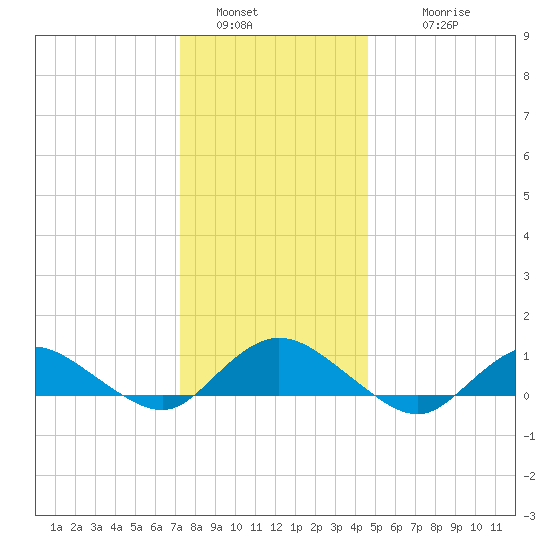 Patchogue tide chart for Monday, January 5, 2026