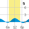 Patchogue tide chart for Monday, January 5, 2026