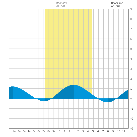Patchogue tide chart for Tuesday, January 6, 2026