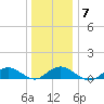 Patchogue tide chart for Wednesday, January 7, 2026