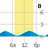 Patchogue tide chart for Thursday, January 8, 2026