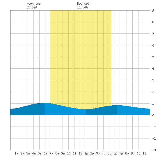 Patchogue tide chart for Wednesday, February 11, 2026