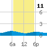 Patchogue tide chart for Wednesday, February 11, 2026