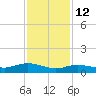 Patchogue tide chart for Thursday, February 12, 2026