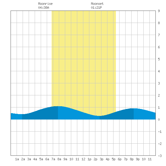 Patchogue tide chart for Friday, February 13, 2026