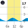 Patchogue tide chart for Tuesday, February 17, 2026