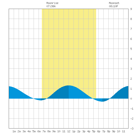 Patchogue tide chart for Thursday, February 19, 2026