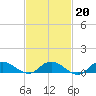 Patchogue tide chart for Friday, February 20, 2026