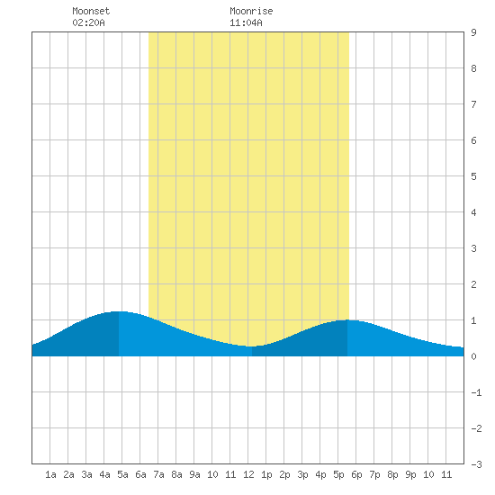 Patchogue tide chart for Wednesday, February 25, 2026