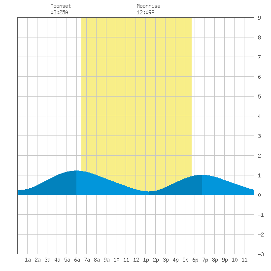 Patchogue tide chart for Thursday, February 26, 2026