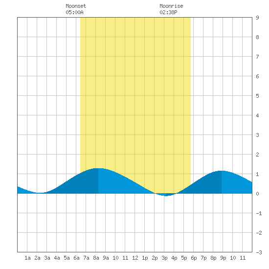 Patchogue tide chart for Saturday, February 28, 2026