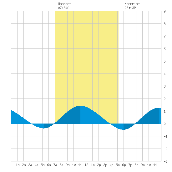Patchogue tide chart for Monday, February 2, 2026