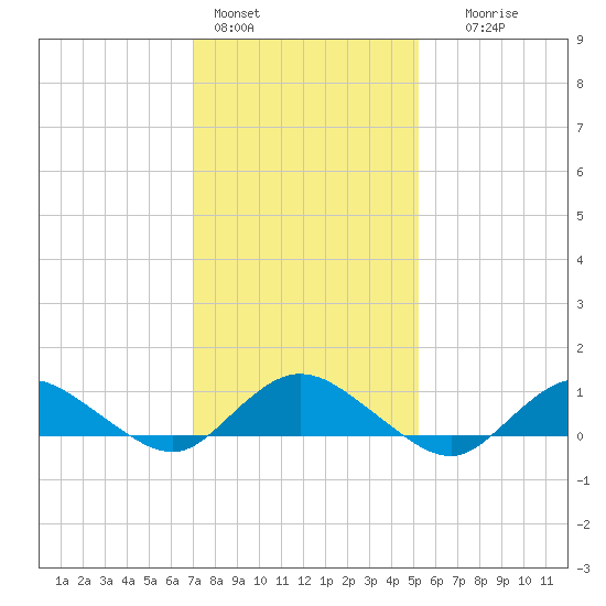 Patchogue tide chart for Tuesday, February 3, 2026