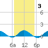 Patchogue tide chart for Tuesday, February 3, 2026