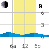 Patchogue tide chart for Monday, February 9, 2026