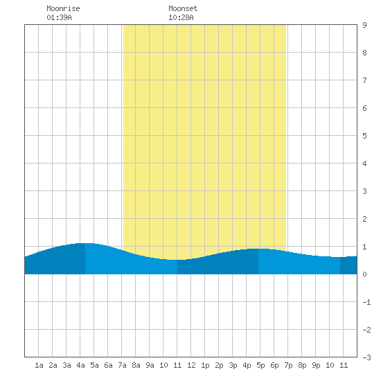 Patchogue tide chart for Tuesday, March 10, 2026