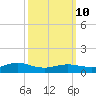 Patchogue tide chart for Tuesday, March 10, 2026
