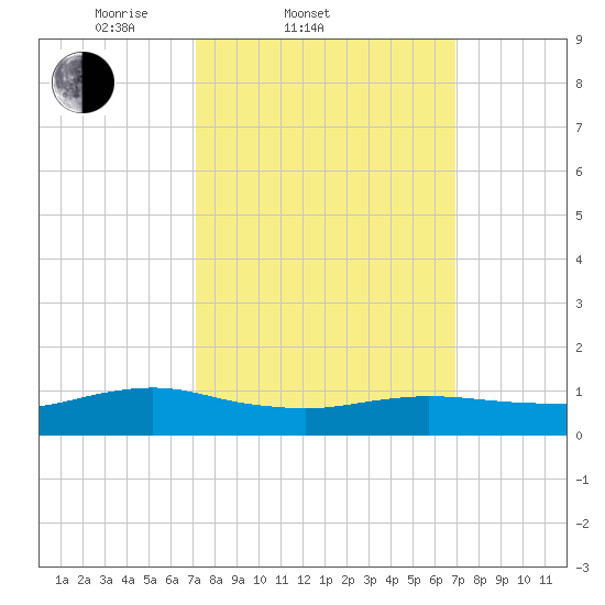 Patchogue tide chart for Wednesday, March 11, 2026