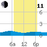 Patchogue tide chart for Wednesday, March 11, 2026