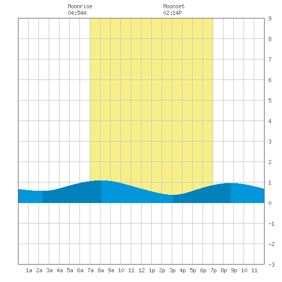 Patchogue tide chart for Saturday, March 14, 2026