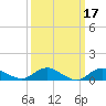 Patchogue tide chart for Tuesday, March 17, 2026