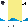 Patchogue tide chart for Wednesday, March 18, 2026