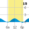 Patchogue tide chart for Thursday, March 19, 2026