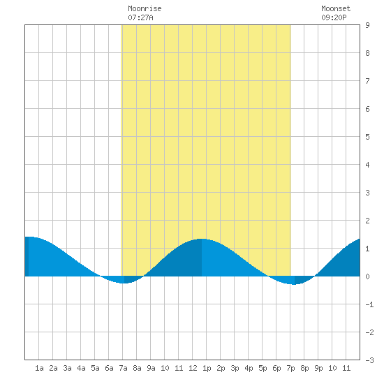 Patchogue tide chart for Friday, March 20, 2026