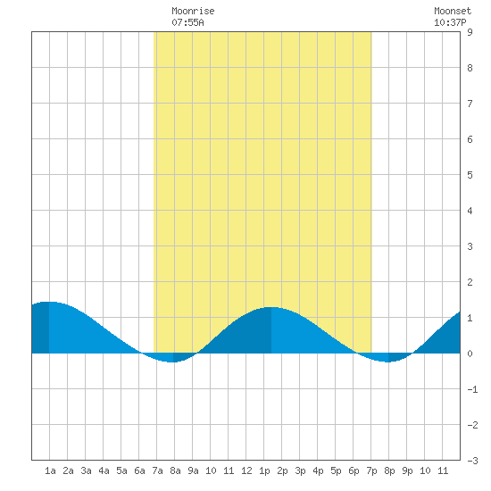 Patchogue tide chart for Saturday, March 21, 2026