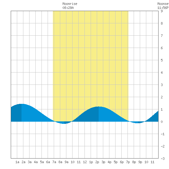 Patchogue tide chart for Sunday, March 22, 2026