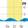 Patchogue tide chart for Sunday, March 29, 2026