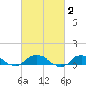 Patchogue tide chart for Monday, March 2, 2026