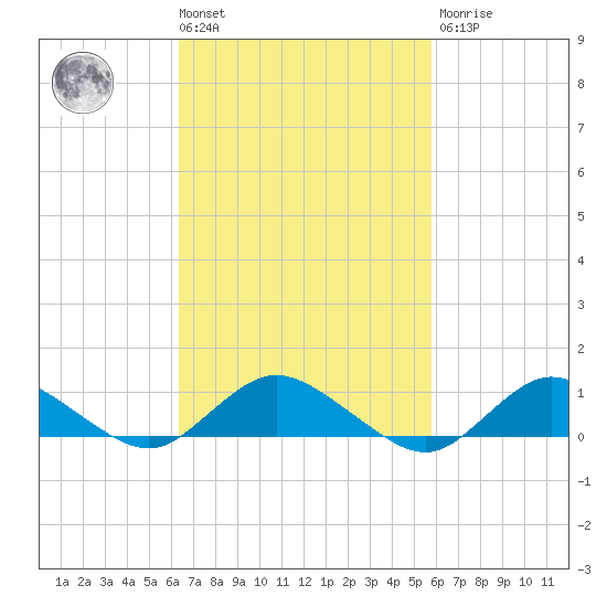 Patchogue tide chart for Tuesday, March 3, 2026