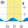 Patchogue tide chart for Tuesday, March 3, 2026