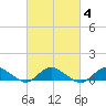 Patchogue tide chart for Wednesday, March 4, 2026