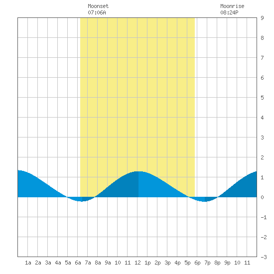 Patchogue tide chart for Thursday, March 5, 2026